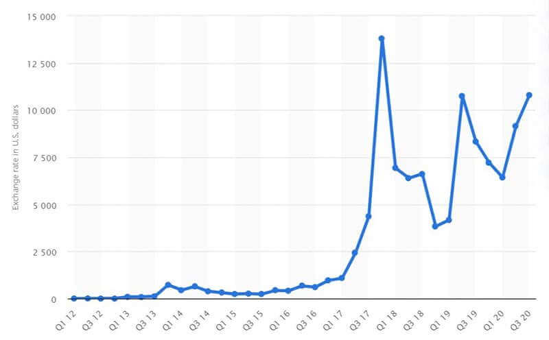 Índice de precios de Bitcoin desde el primer trimestre de 2012 hasta el tercer trimestre de 2020