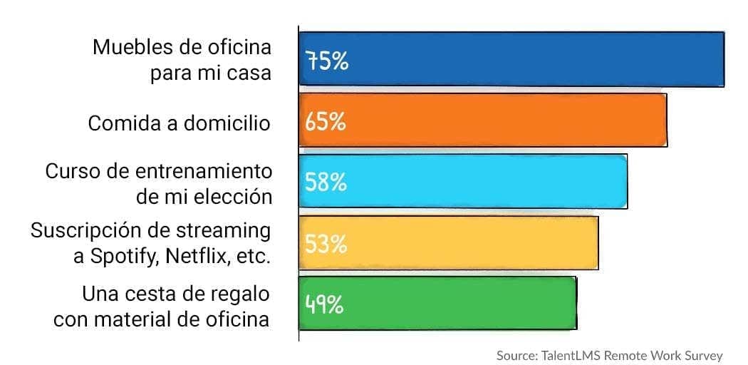 Qué elegirían tus empleados como beneficios